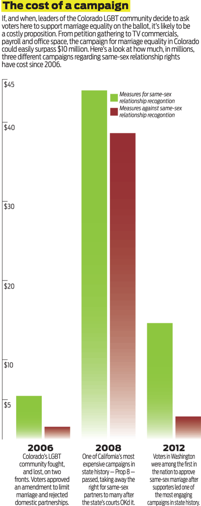 EqualityCampaignCosts